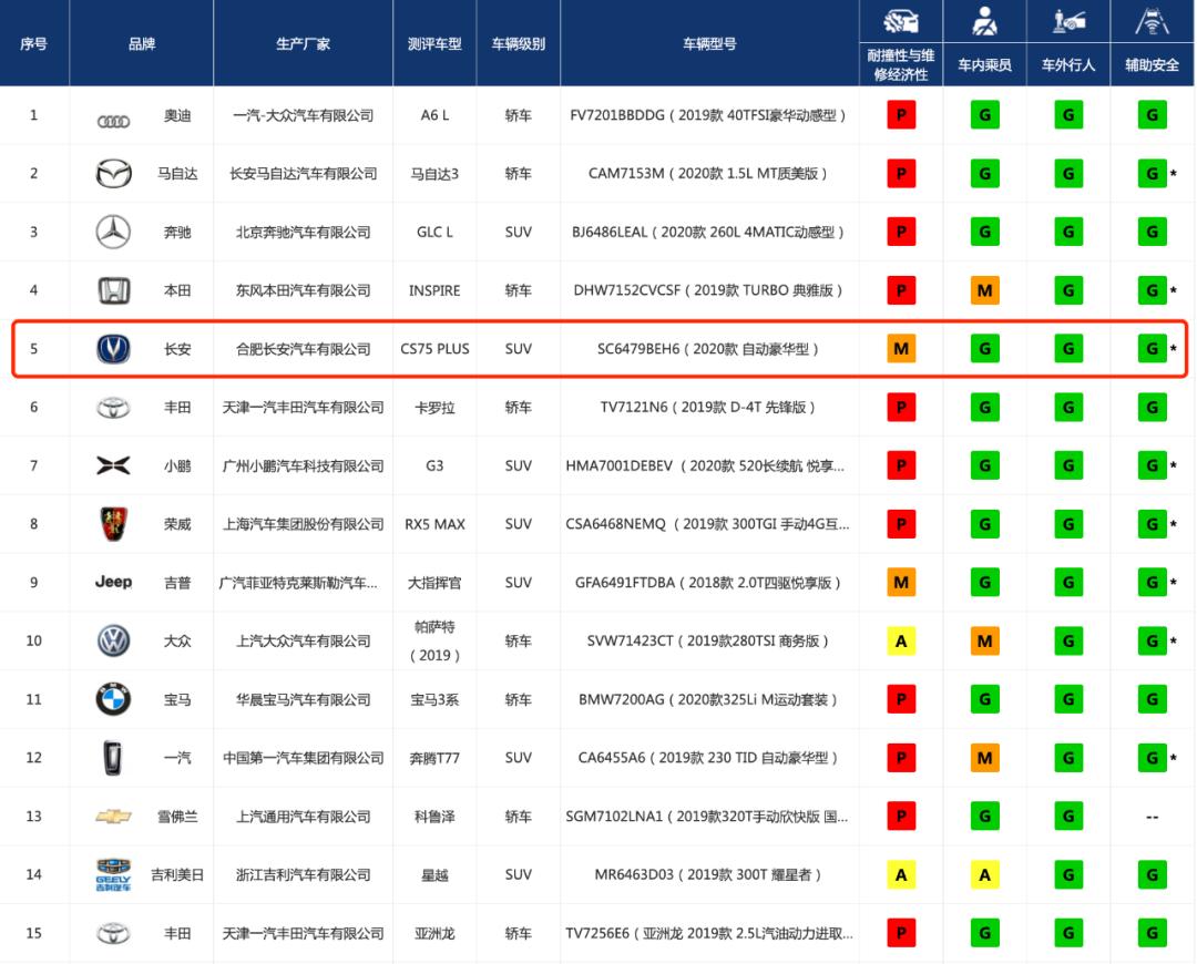 车的安全性看什么标准,验证新车注意什么
