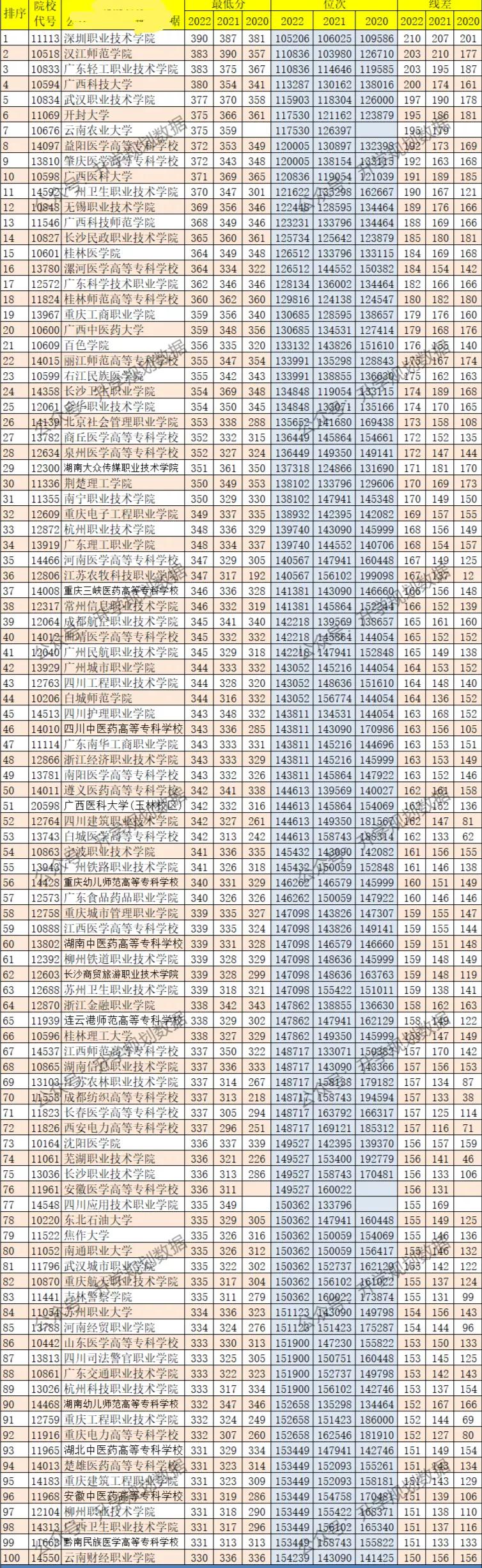 广西高考专科批分数线,2023高考广西专科院校分数预测