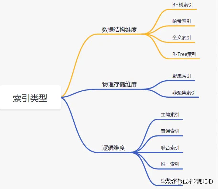 建立索引需要注意啥问题,索引的注意事项是什么