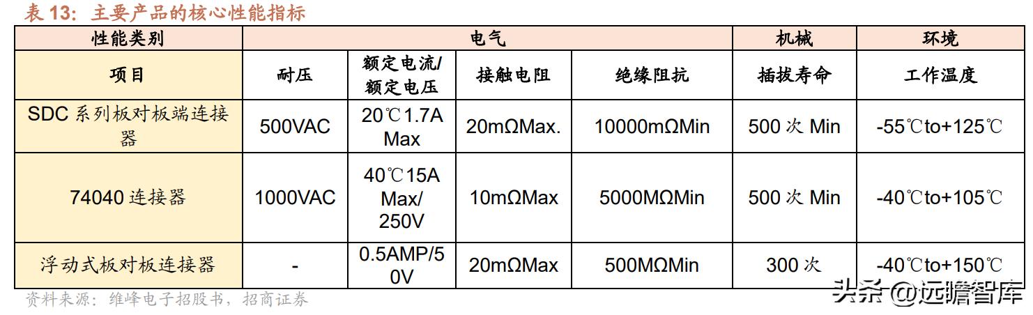 维峰电子连接器市场占有率,工控连接器市场