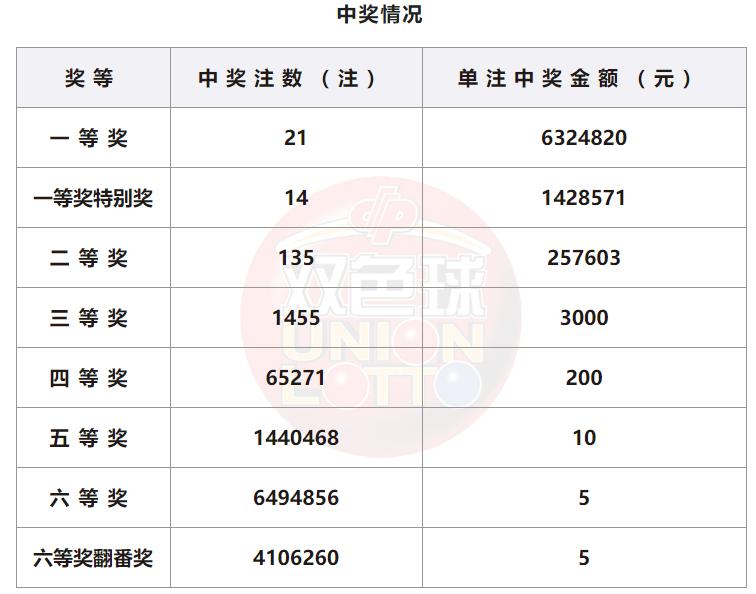 双色球23146期头奖开出注数,双色球21125期开出来了几注二等奖
