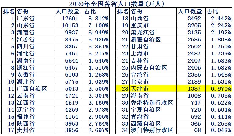 天津市各区综合实力排名,天津市的真实实力