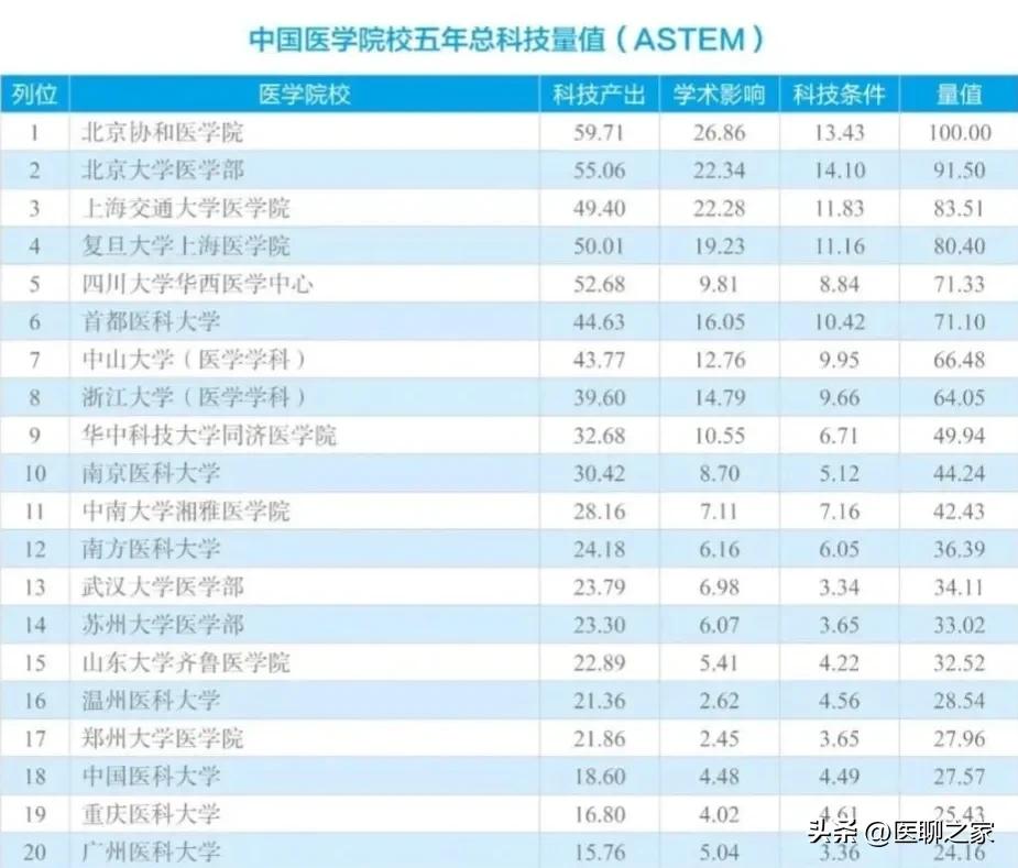 北京和上海综合实力对比,北京上海医疗实力对比