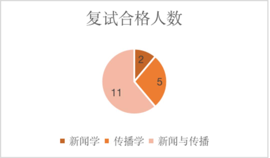 中传新传保研分析：新闻学院/电视学院/传播研究所/戏剧影视学院