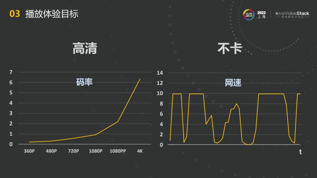 基于端智能的*放播**QoE优化