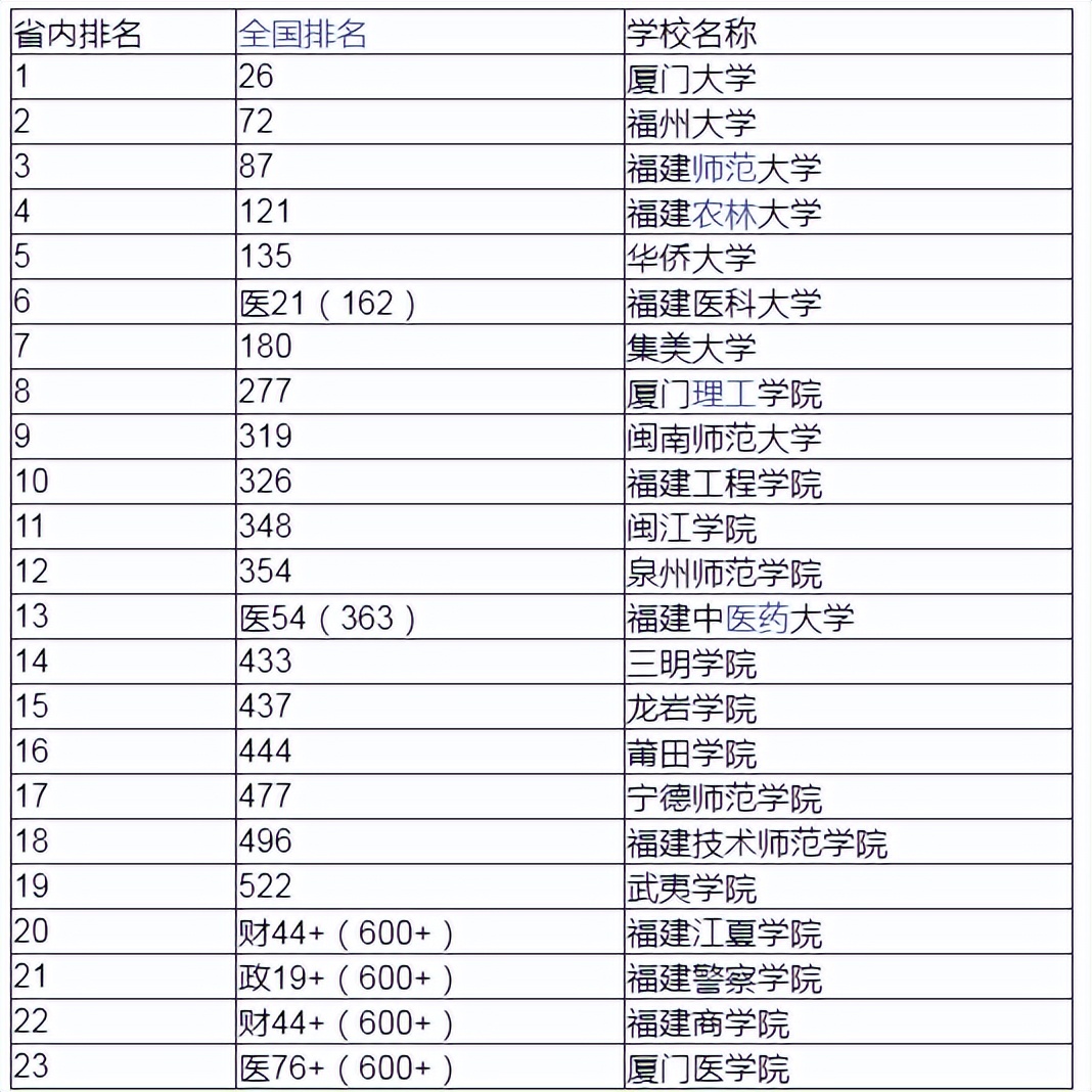2020年福建考生要多少分才能上985,2024福建体考多少分能上大学