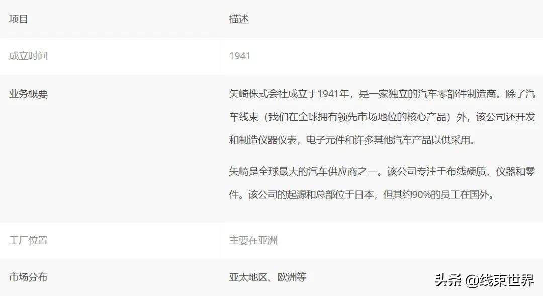 中国汽车线束企业,全球汽车线束厂排名