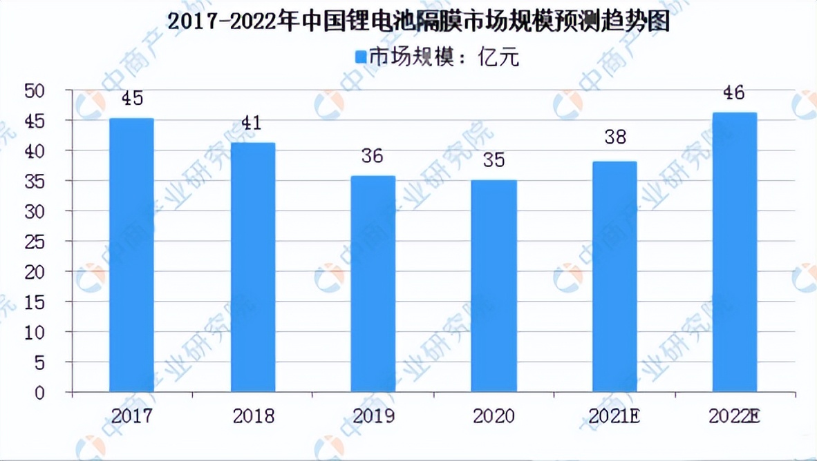 锂电池隔膜未来两年市场需求,2021年锂电隔膜需求迎来爆发