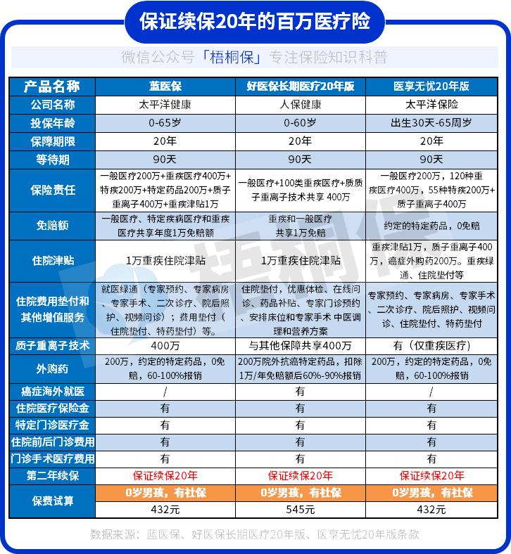 百万医疗险保证续保增加保费吗,百万医疗20年续保和6年续保的区别