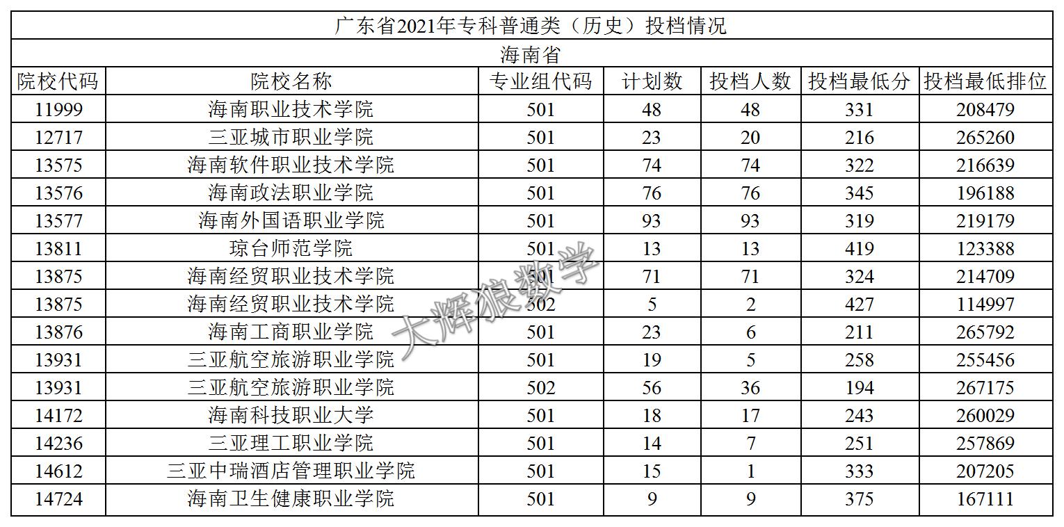 2021年广东专科志愿表怎么样填报,2019年广东本科征集志愿投档情况