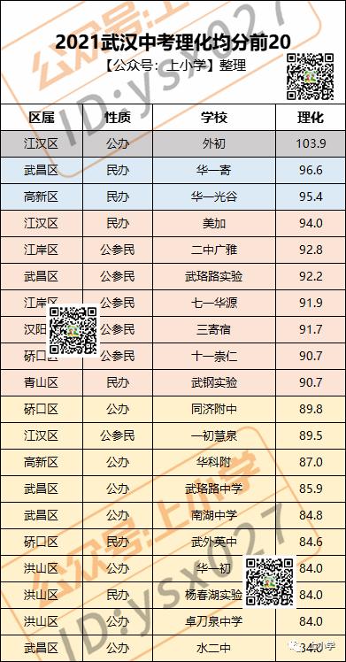 2020中考武汉9区中考成绩pk,武汉76所学校2022年中考均分排名