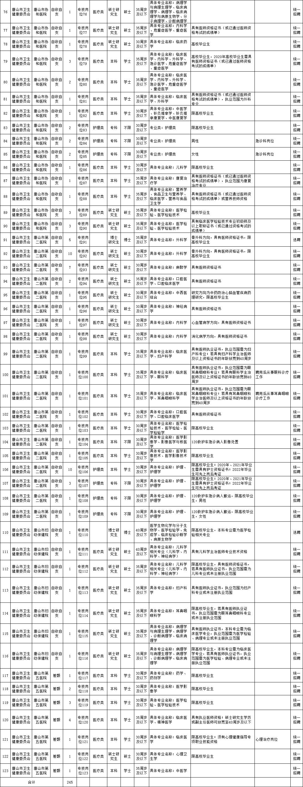 唐山历年乡镇编招聘信息,170人唐山最新招聘汇总