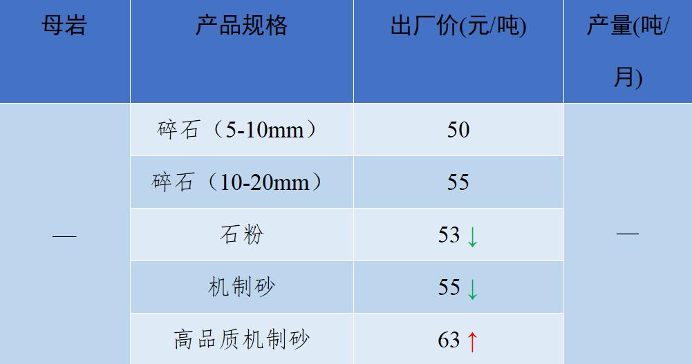 2018年8月全国砂石骨料价格和产量,砂石骨料价格走势