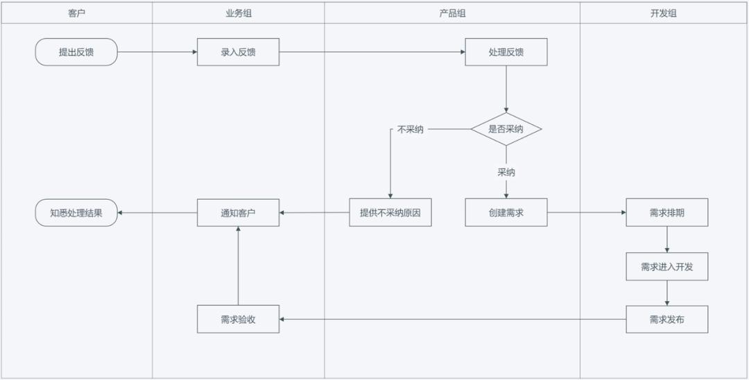 Liga妙谈|敏捷团队如何高效甄别、快速响应用户反馈？