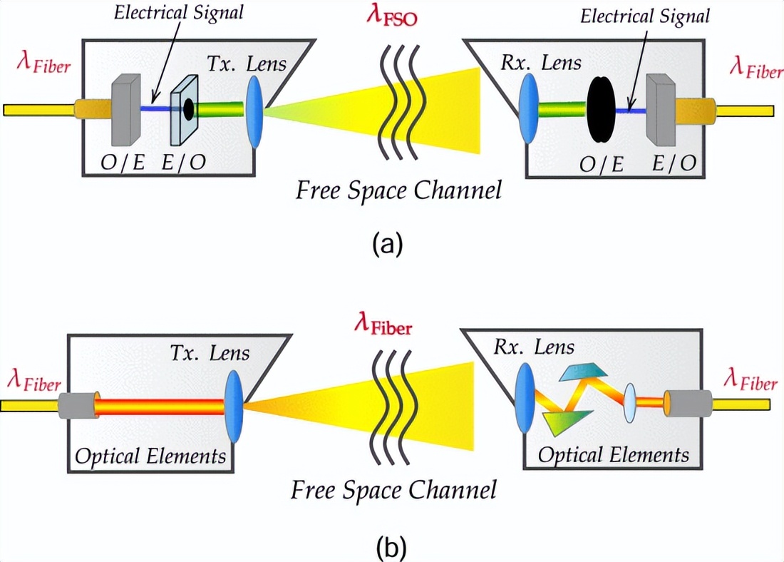 基于大容量的FSO通信系统，该如何实现稳定可靠？