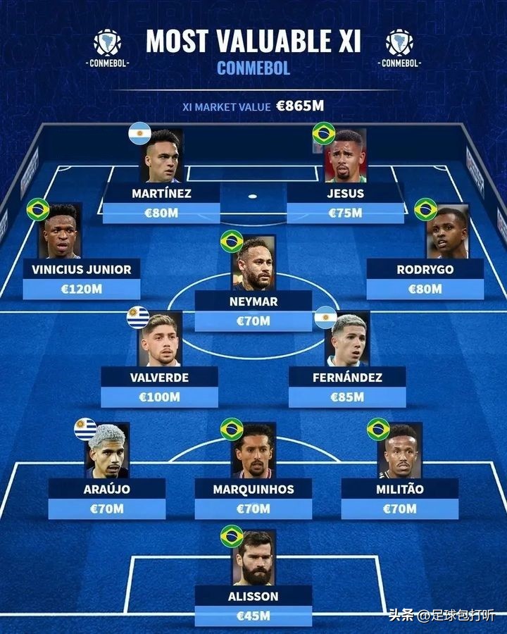 每个大洲总身价最高的一套阵容
