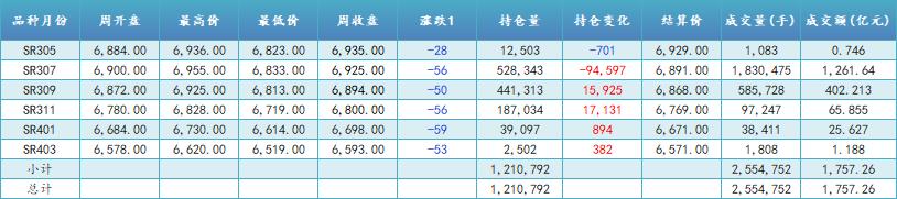 糖类周报[230509]年后至今糖价持续上涨终端开始面临巨大成本压力