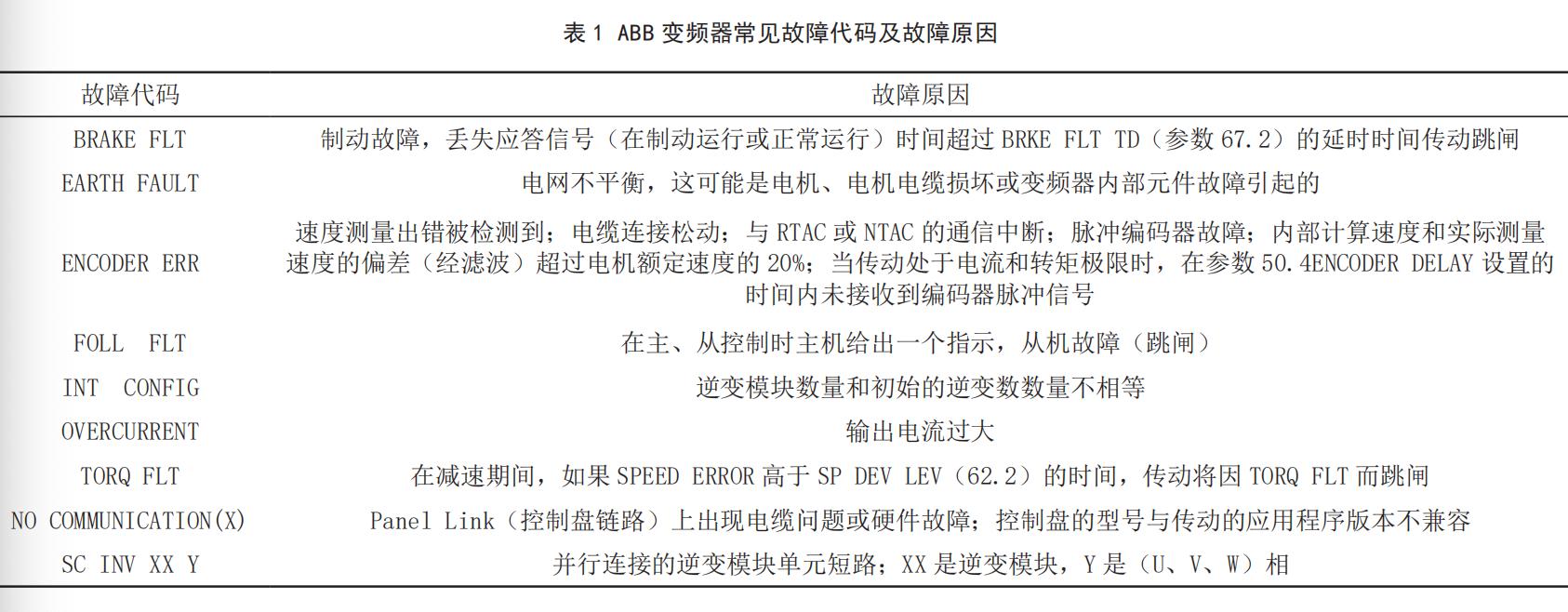 abbacs800变频器参数讲解,abb变频器维修常见故障及排除方法