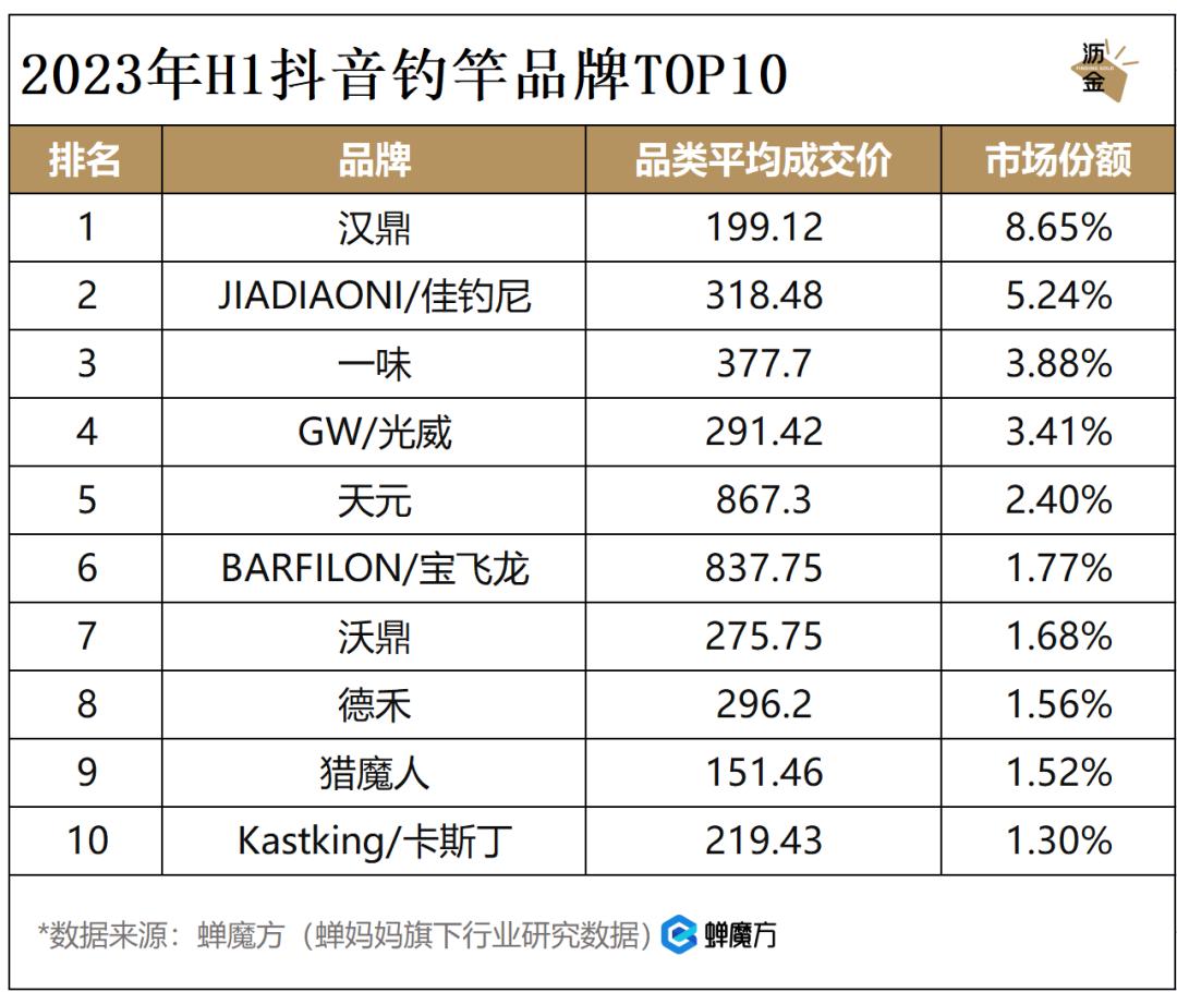 抖音钓鱼十万粉丝每月能赚多少,抖音钓鱼一年能赚多少钱