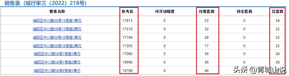 青岛黄岛网红盘,真相卖房子后续