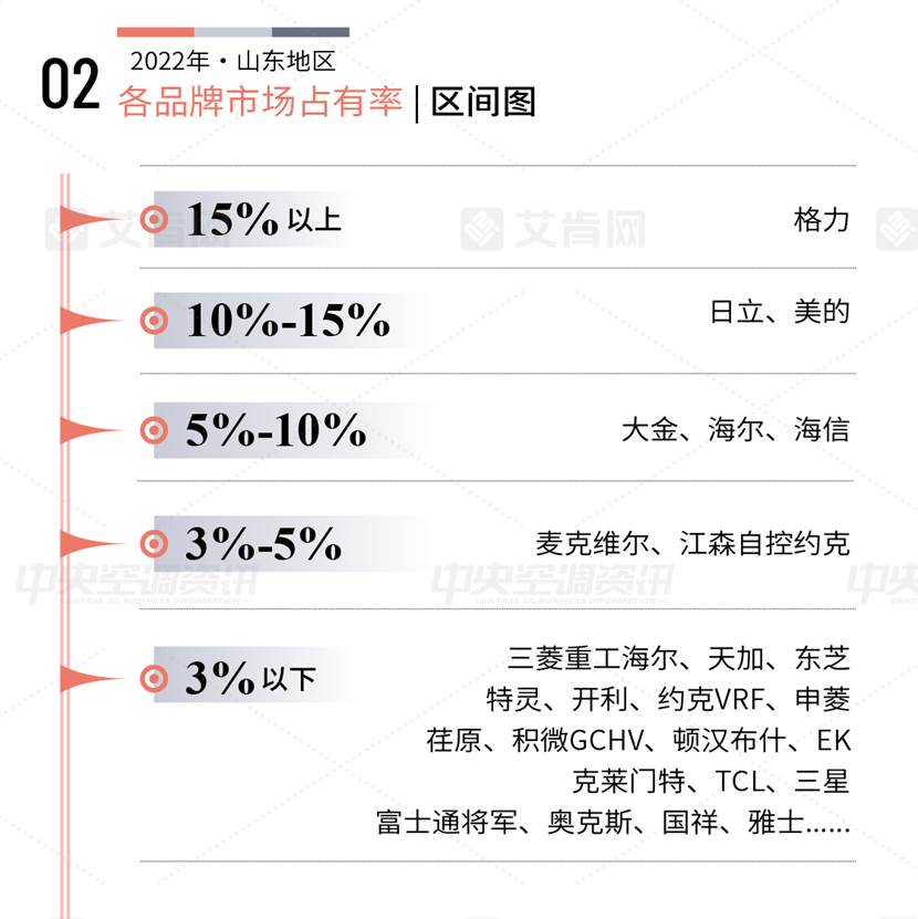艾肯网2022年中央空调市场份额,2024一季度中央空调市场