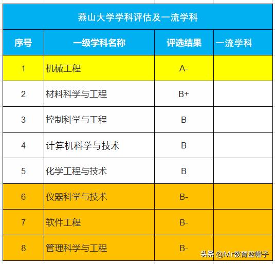燕山大学与河北工业大学专业排名,燕山大学与河北工业大学哪个强