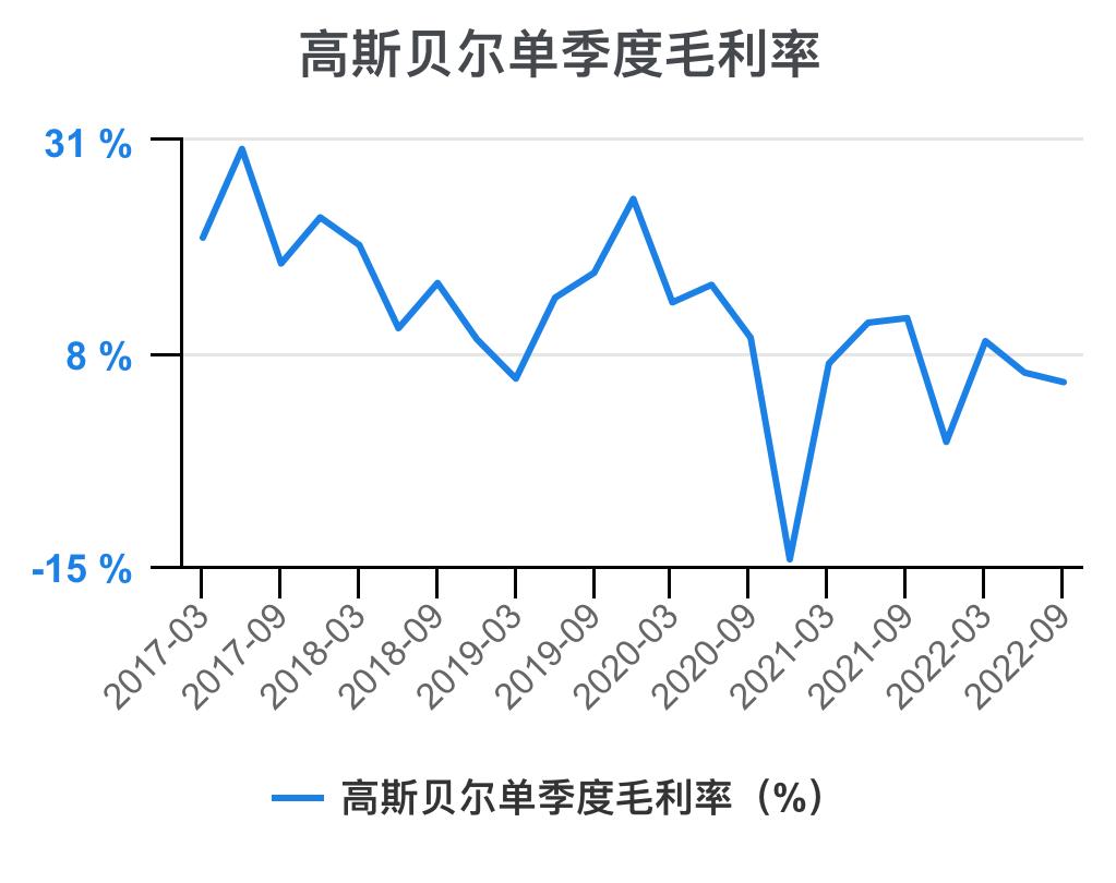 高斯贝尔价值分析,高斯贝尔年报