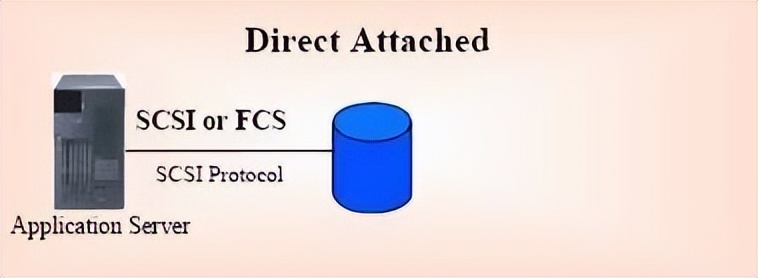 计算机内部存储和外部存储的区别,单机存储和网络存储的区别