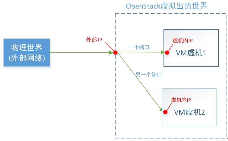 openstack外部网络配置,openstack实现虚拟机网络隔离