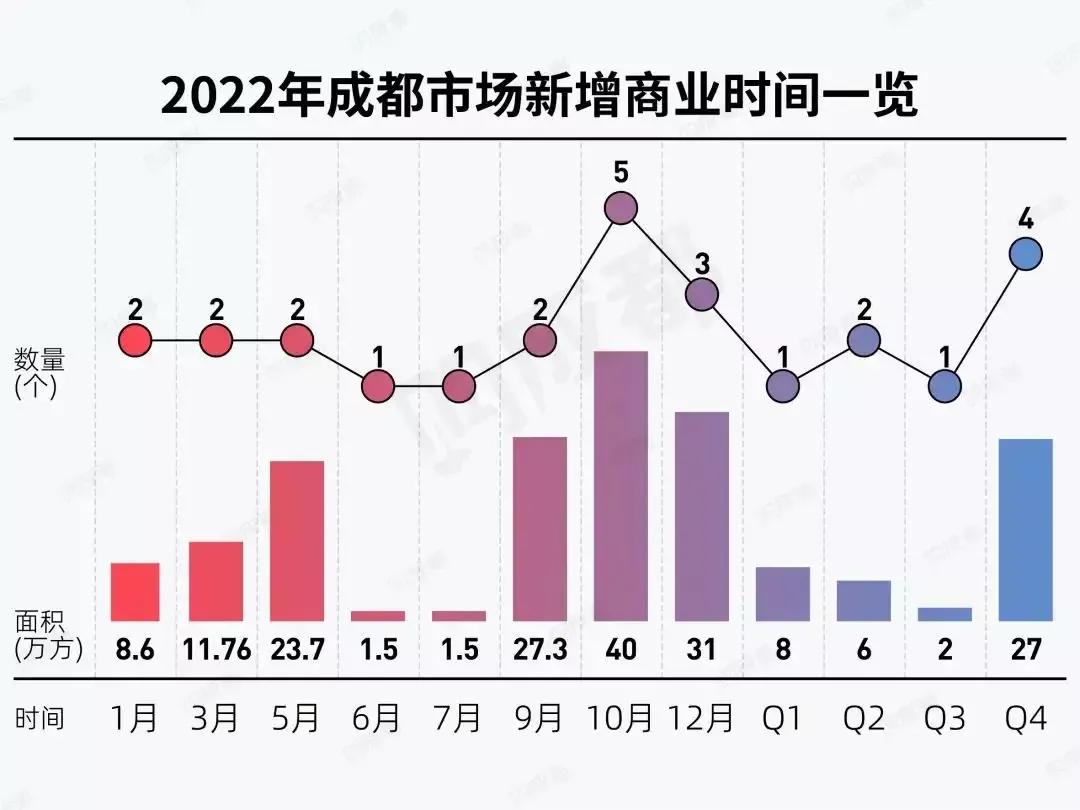 2022年成都新开商业综合体,蜀新天街规划图