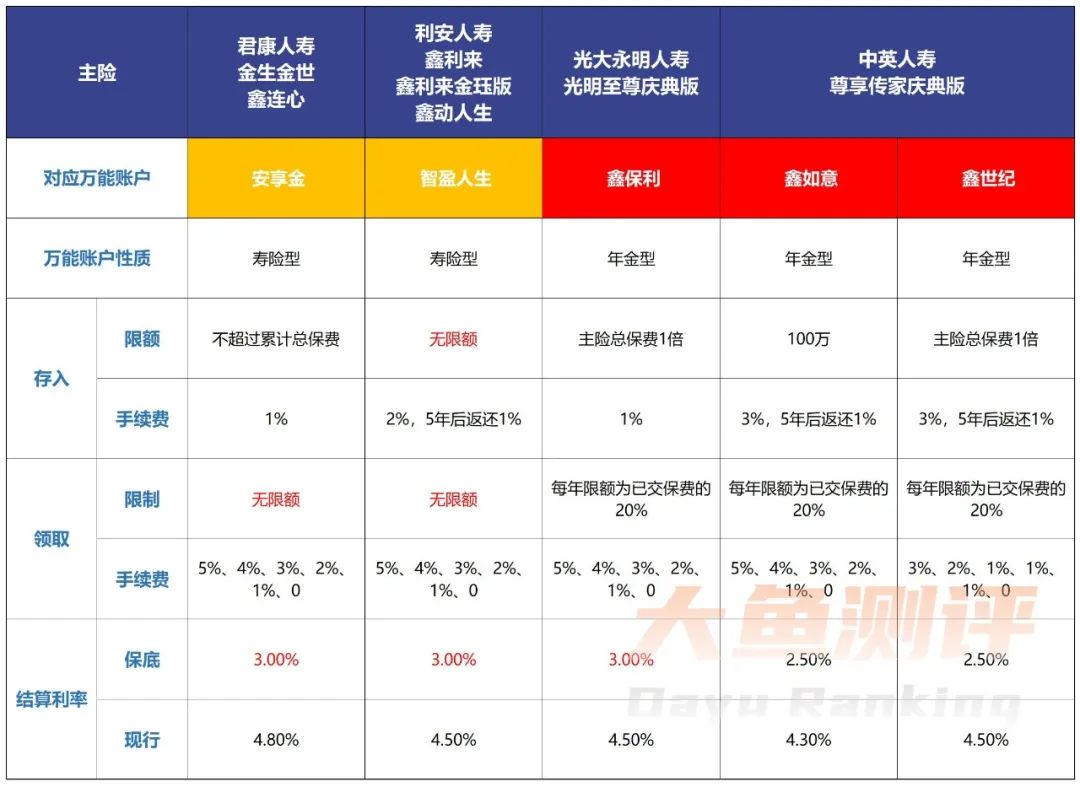 增额寿险万能账户保底3%,增额寿险万能账户产品