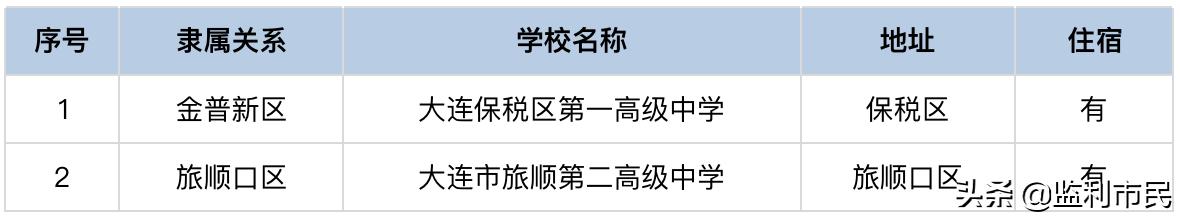 大连省级示范高中排名,辽宁省大连市金州最好的民办高中