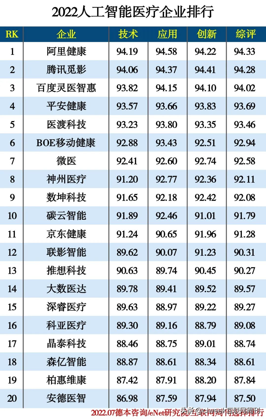 人工智能top102022,2022人工智能大学排名