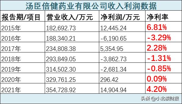 汤臣倍健一季度净利率,汤臣倍健公司利润总额