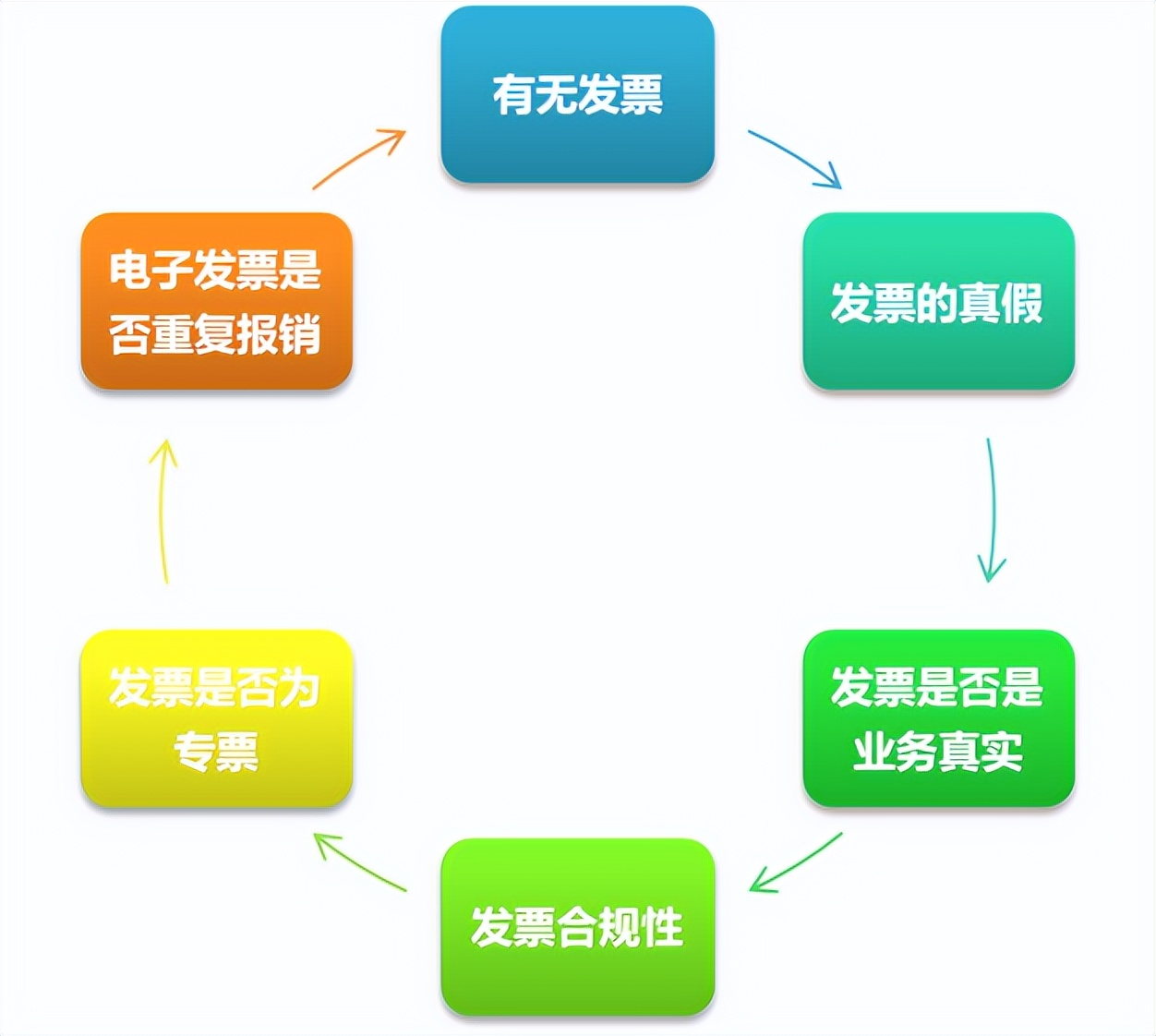 报销发票审核风险,费用报销发票上需要注意哪些