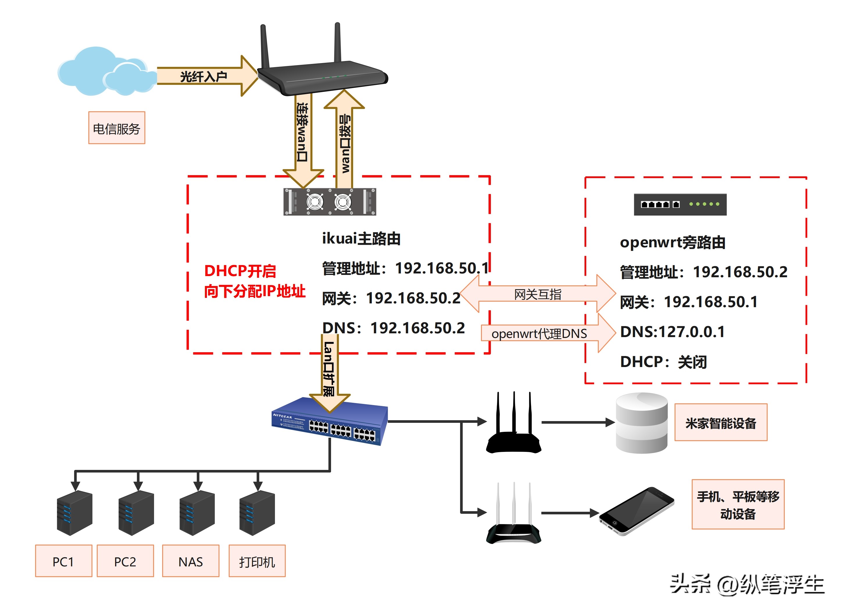 openwrt主路由软路由设置教程,openwrt设置adguard和smartdns