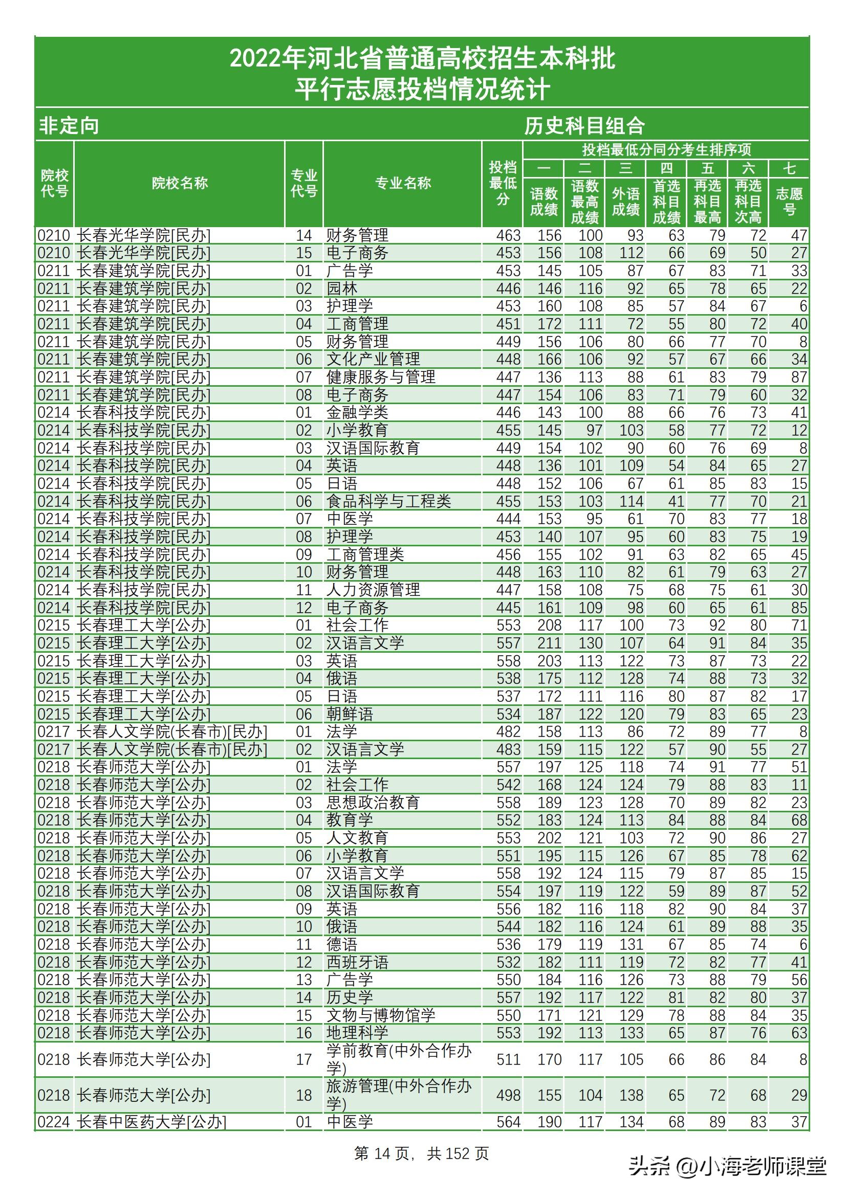 「河北」2022年河北普通高校招生本科批（历史类）平行志愿投档线