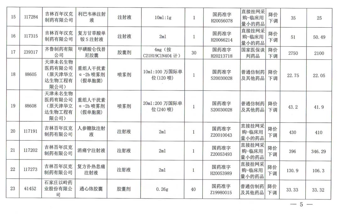 这些药品降幅超九成,药价从200多降到90多元