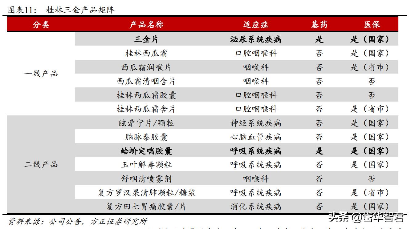 广西老牌中药企业，桂林三金：产品渠道双优化，一体两翼振翅飞