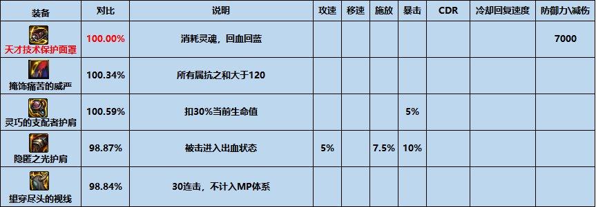 DNF平民装备推荐,dnf装备推荐最新平民