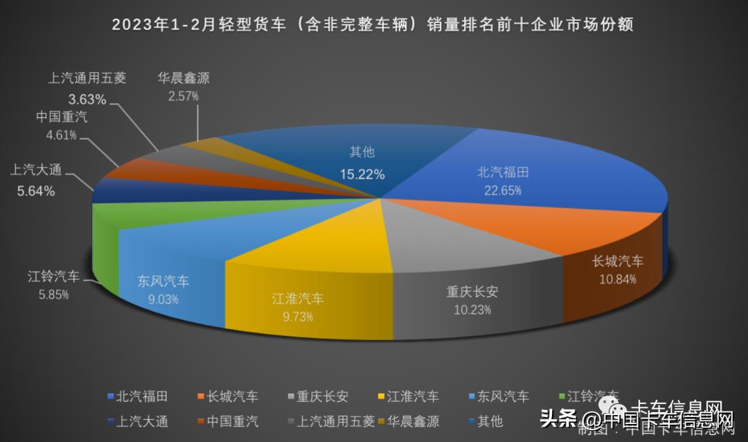 中国重汽晋级亚军陕汽进前三,陕汽重汽销量排行榜