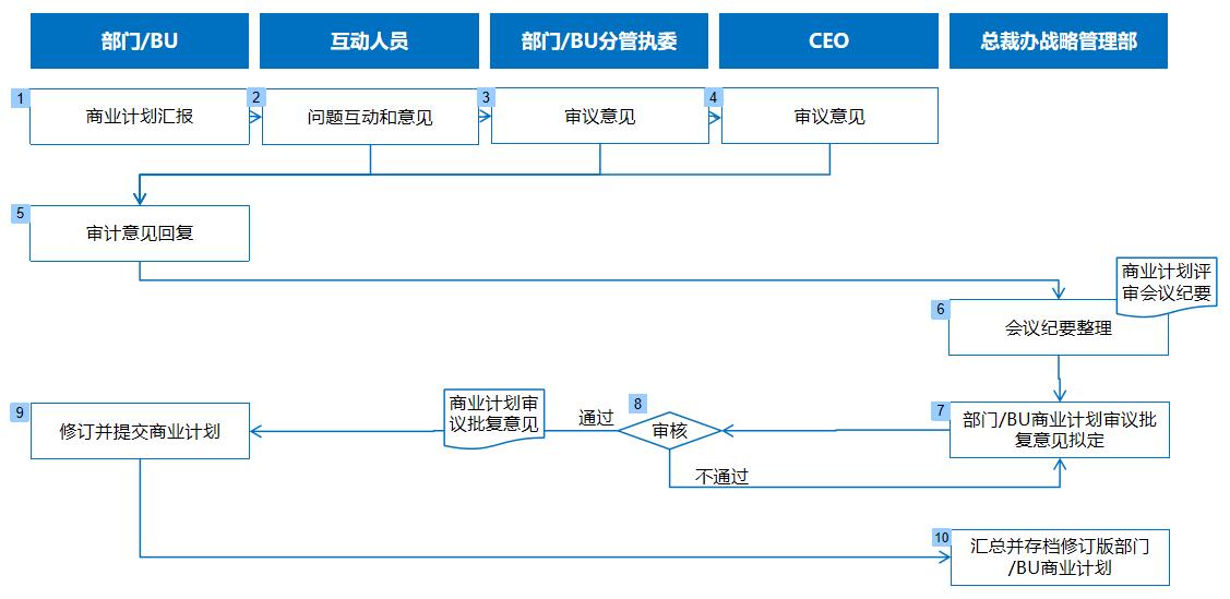 商业管理计划书,有效商业计划制定流程包括