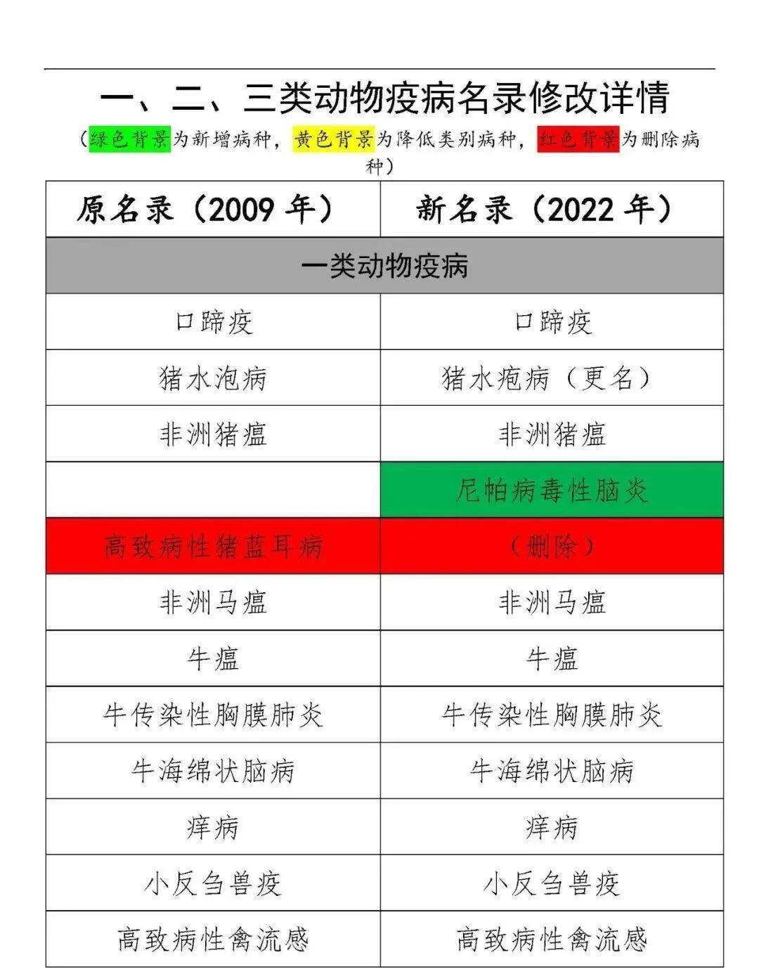 一二三类动物疫病病种修改,一二三类动物疫病名录