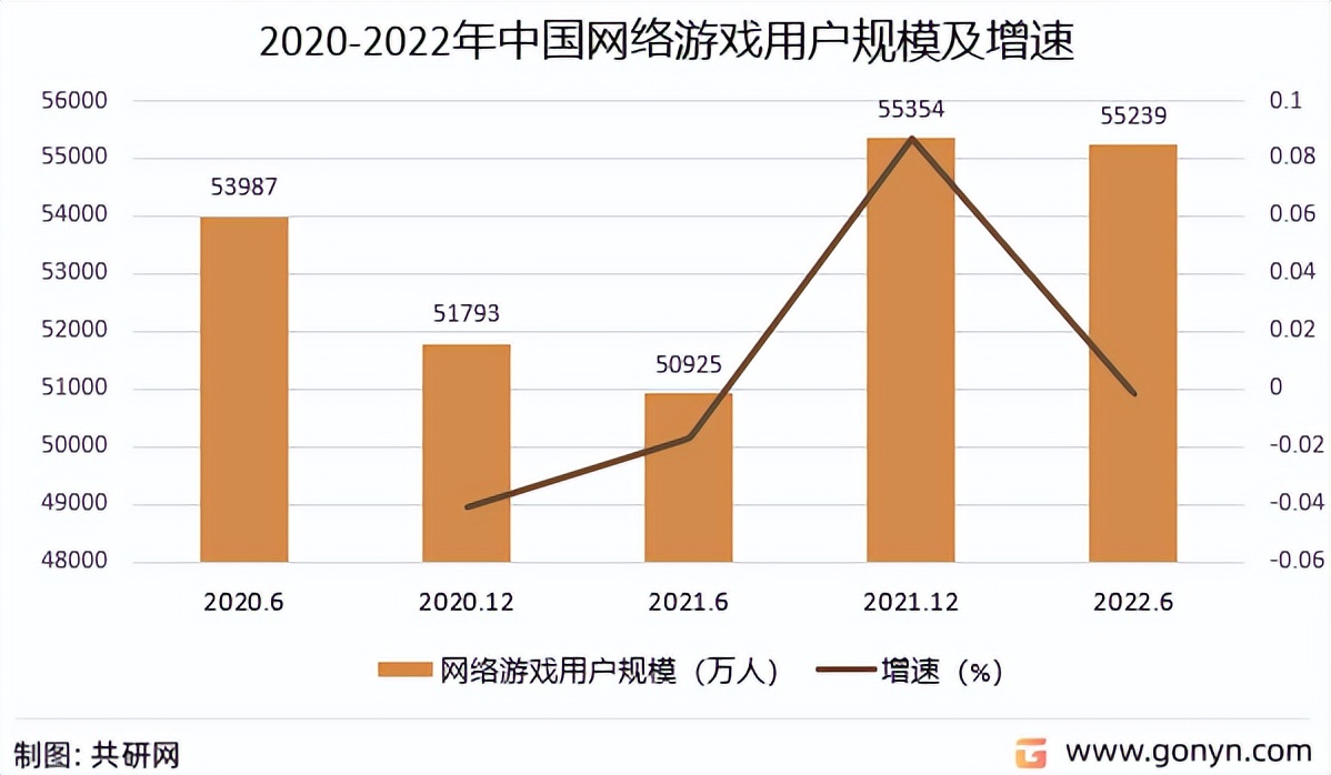 2022年中国网络游戏的发展前景,2022年中国网络游戏排行
