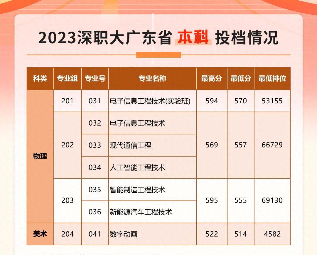 《揭秘2023广东深职专科官方推荐名单，夺冠高校曝光！》