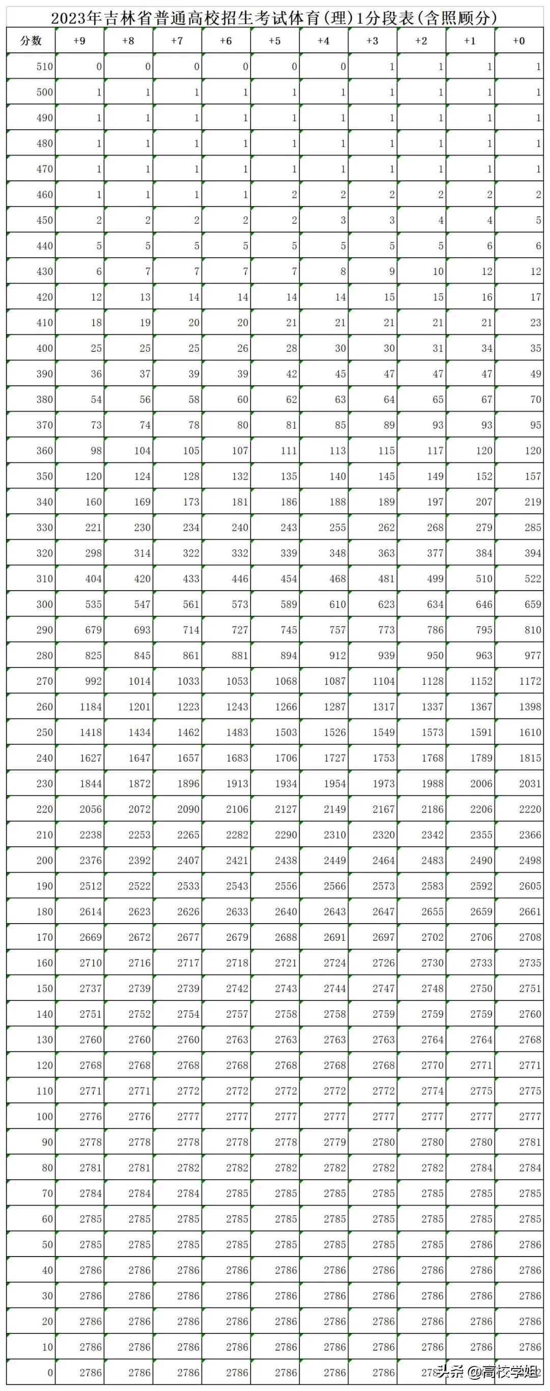 2023高考分数线一分一段表完整版,南方科技大学2023辽宁录取分数线