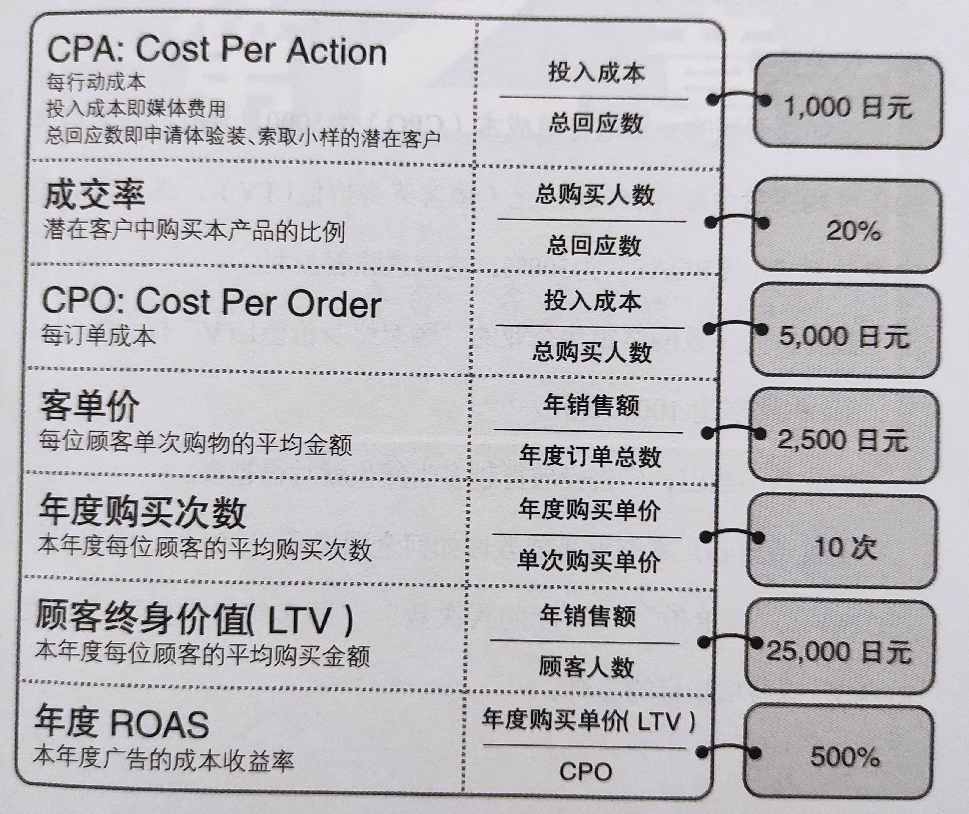 如何降低广告点击成本,提高效率广告