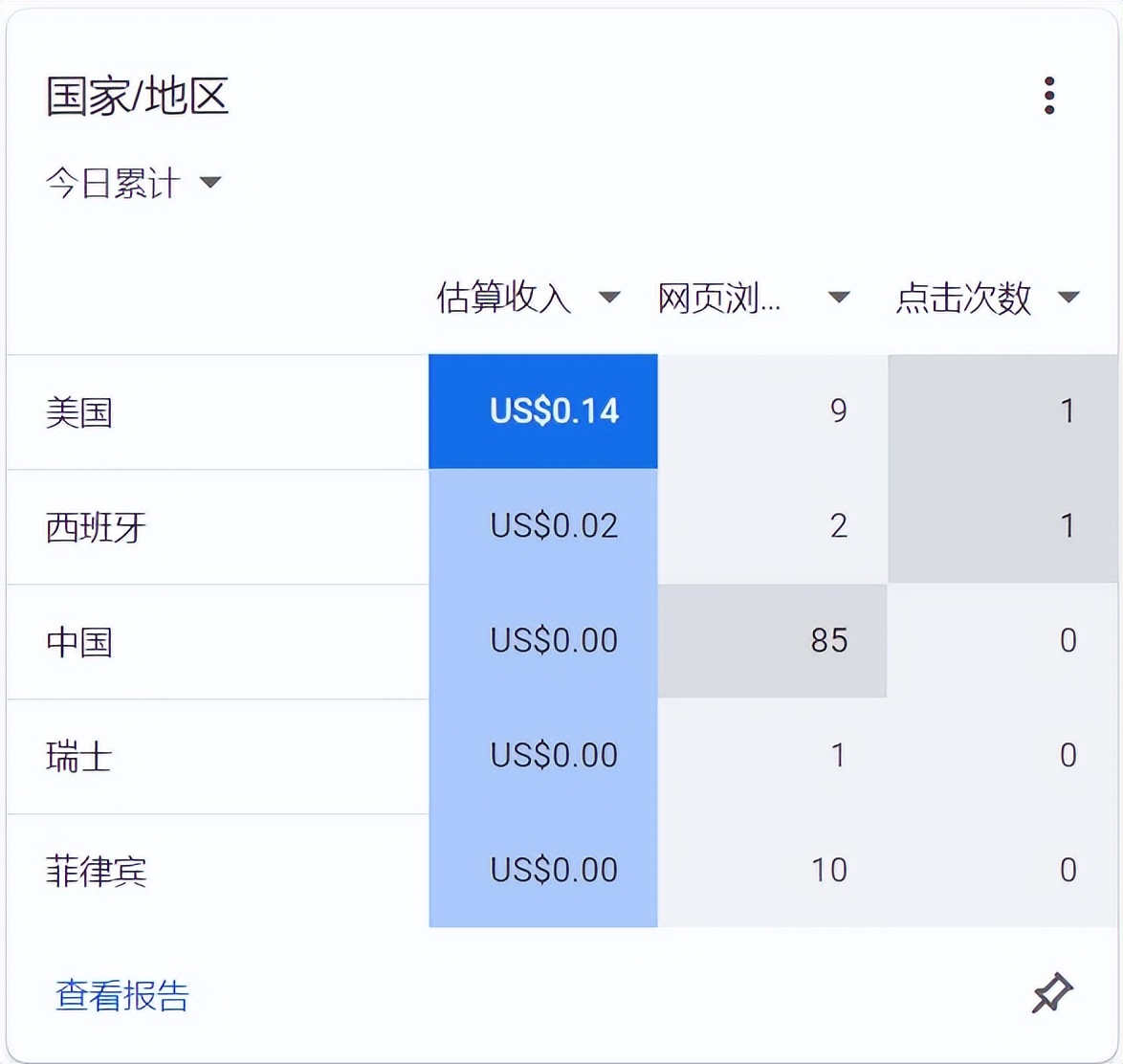 谷歌广告每次点击最高费用,谷歌广告转化率一般在多少钱左右