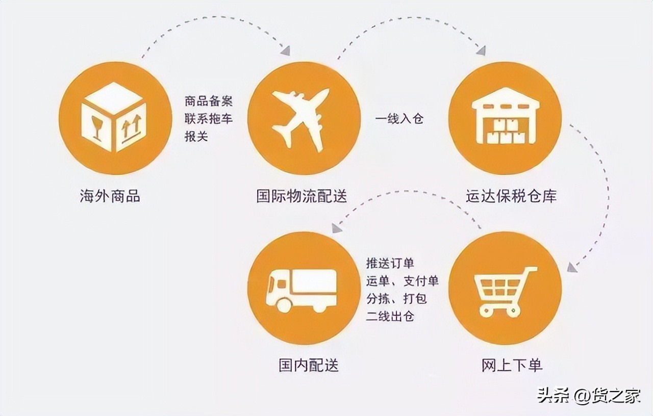 保税仓星期六发货可能吗,保税仓发货的都真的吗