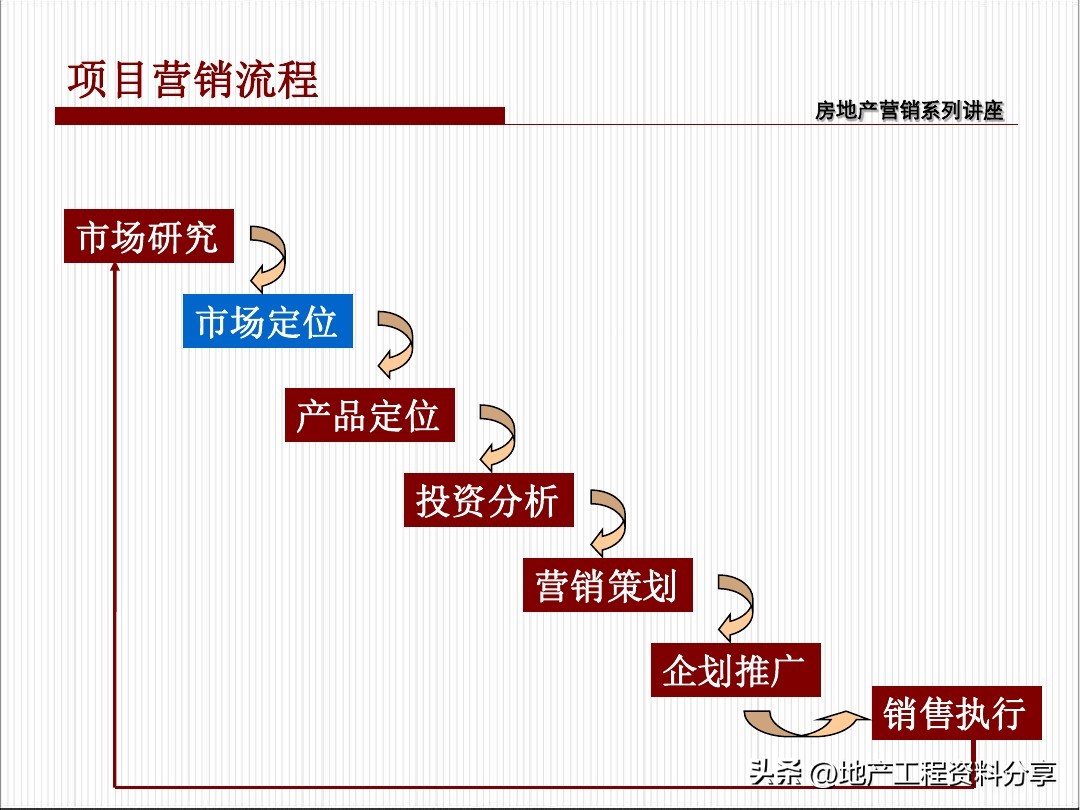 房地产项目热销期营销策划,房产整体营销策划案